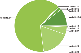Figure 2. Android version adoption percentages, as of 2 July 2012. (Source:  <a href="http://developer.android.com/resources/dashboard/platform-versions.html" target="_blank">http://developer.android.com/resources/dashboard/platform-versions.html</a>)